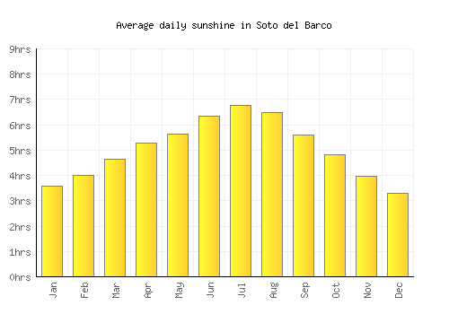 Soto del Barco average daily sunshine chart