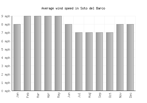 Soto del Barco average winspeed by month (mph)