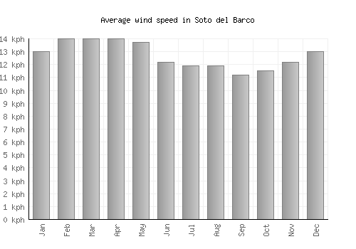Soto del Barco average winspeed by month (km/h)