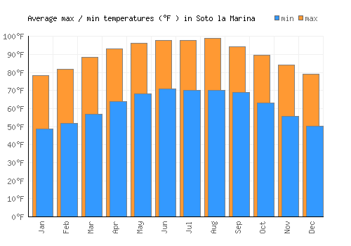 Soto la Marina average minimum / maximum temperatures (Fahrenheit)