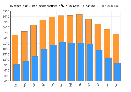 Soto la Marina average minimum / maximum temperatures (Celsius)