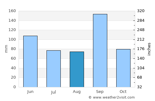 Soto la Marina average rain in August