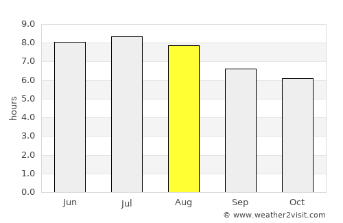 Soto la Marina average rain in August