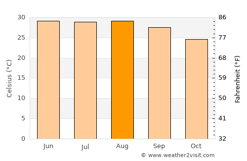 Soto la Marina average temperature in August