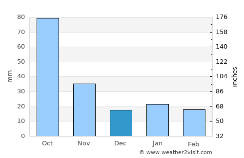 Soto la Marina average rain in December