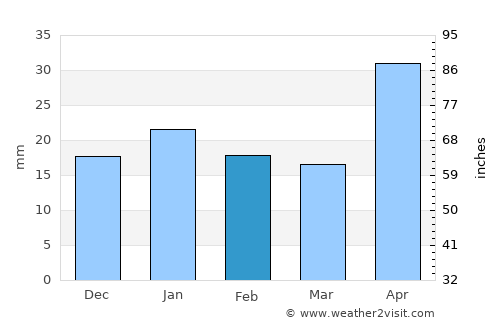 Soto la Marina average rain in February