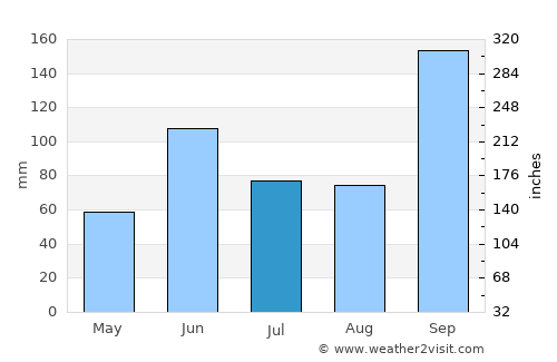 Soto la Marina average rain in July
