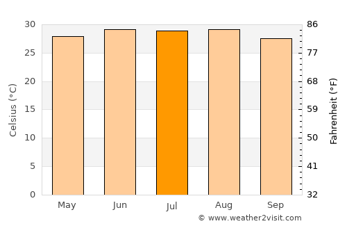 Soto la Marina average temperature in July