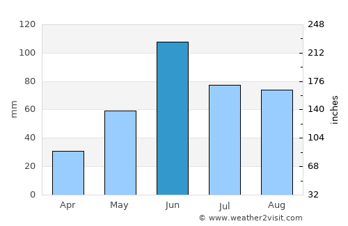 Soto la Marina average rain in June