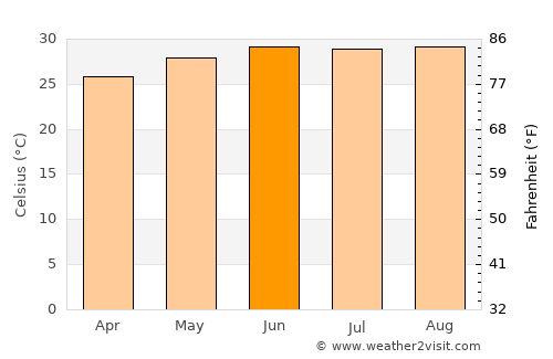 Soto la Marina average temperature in June