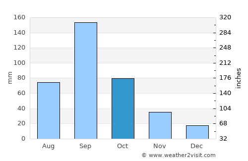 Soto la Marina average rain in October