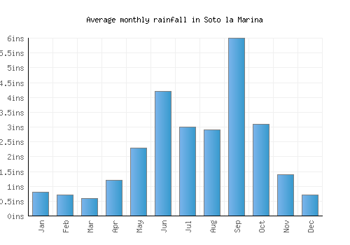 Soto la Marina monthly rainfall chart (inches)
