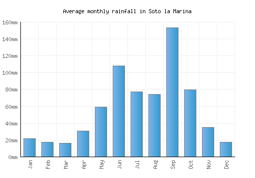 Soto la Marina monthly rainfall chart (mm)