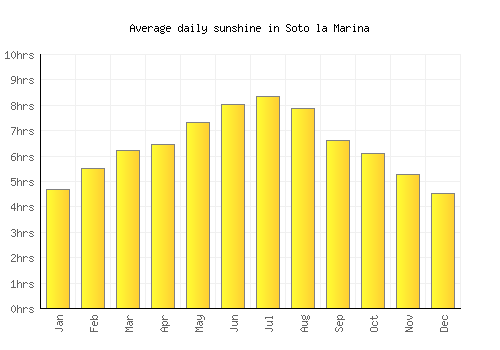 Soto la Marina average daily sunshine chart