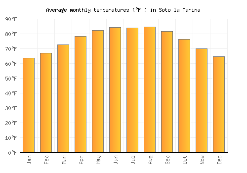 Soto la Marina average temperature chart (Fahrenheit)