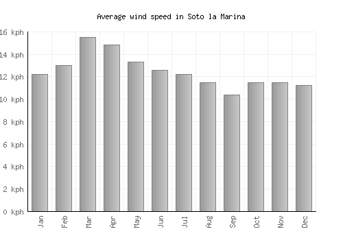 Soto la Marina average winspeed by month (km/h)