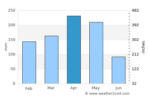 Sotomayor average rain in April