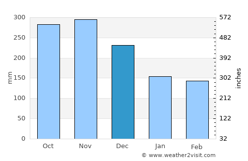 Sotomayor average rain in December