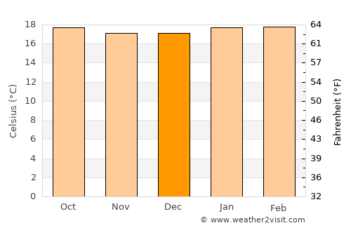 Sotomayor average temperature in December