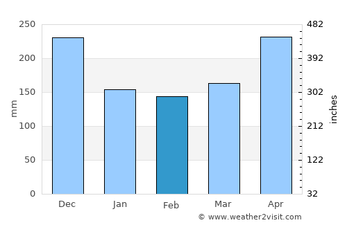 Sotomayor average rain in February