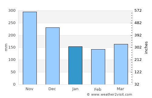 Sotomayor average rain in January