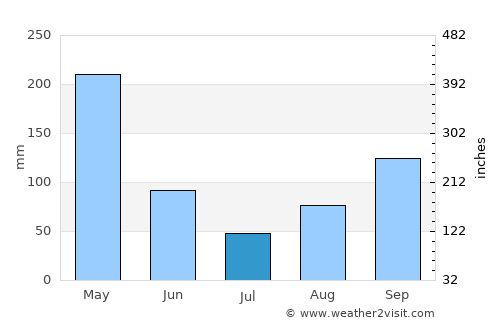 Sotomayor average rain in July