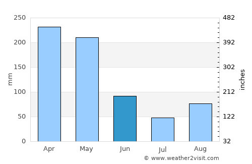 Sotomayor average rain in June
