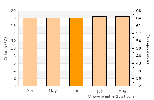 Sotomayor average temperature in June