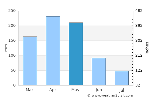 Sotomayor average rain in May