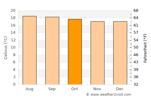 Sotomayor average temperature in October
