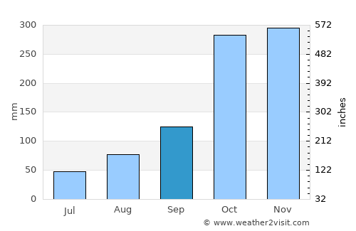 Sotomayor average rain in September