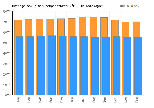 Sotomayor average minimum / maximum temperatures (Fahrenheit)