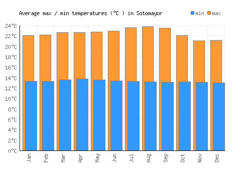 Sotomayor average minimum / maximum temperatures (Celsius)