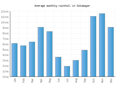Sotomayor monthly rainfall chart (inches)