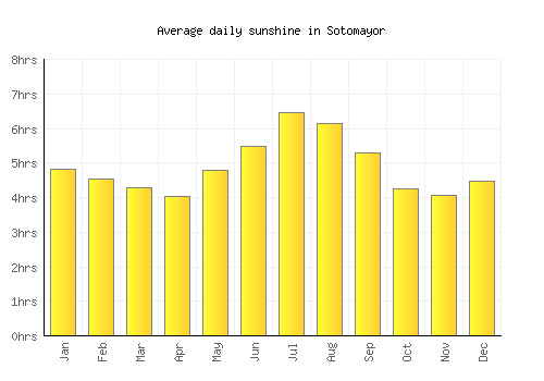 Sotomayor average daily sunshine chart