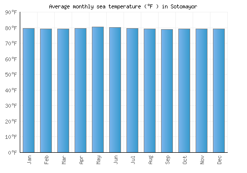 Sotomayor average sea temperature chart (Fahrenheit)
