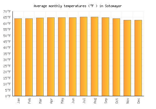 Sotomayor average temperature chart (Fahrenheit)