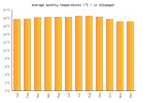 Sotomayor average temperature chart (Celsius)