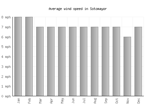 Sotomayor average winspeed by month (mph)