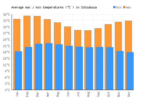 Sotouboua average minimum / maximum temperatures (Celsius)