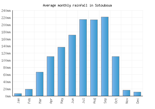 Sotouboua monthly rainfall chart (mm)