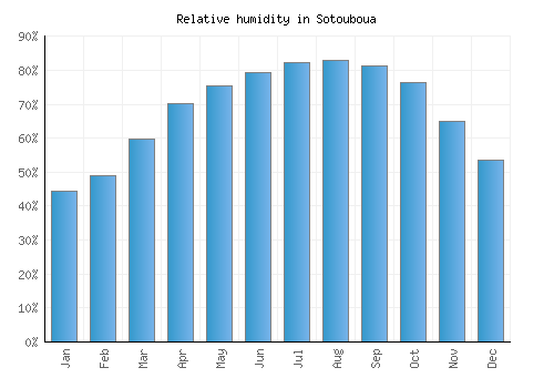 Sotouboua relative humidity averages