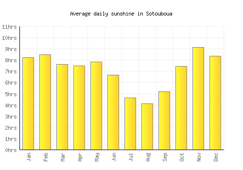 Sotouboua average daily sunshine chart