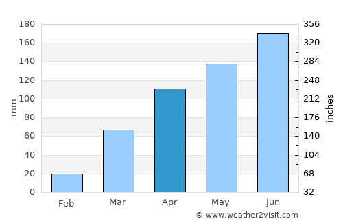 Sotouboua average rain in April