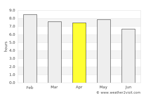 Sotouboua average rain in April