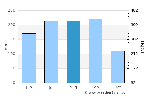 Sotouboua average rain in August