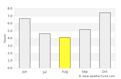 Sotouboua average rain in August