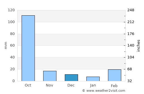 Sotouboua average rain in December