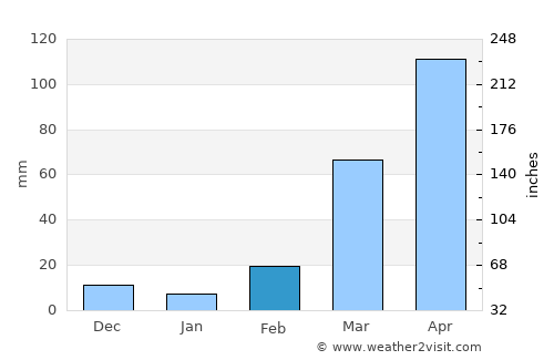Sotouboua average rain in February