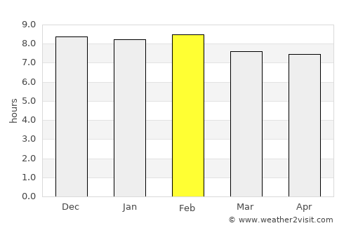 Sotouboua average rain in February